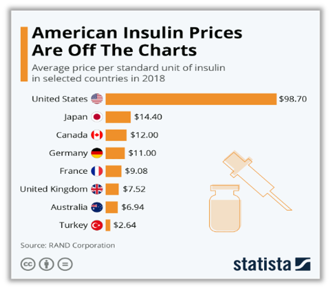 Insulin Prices