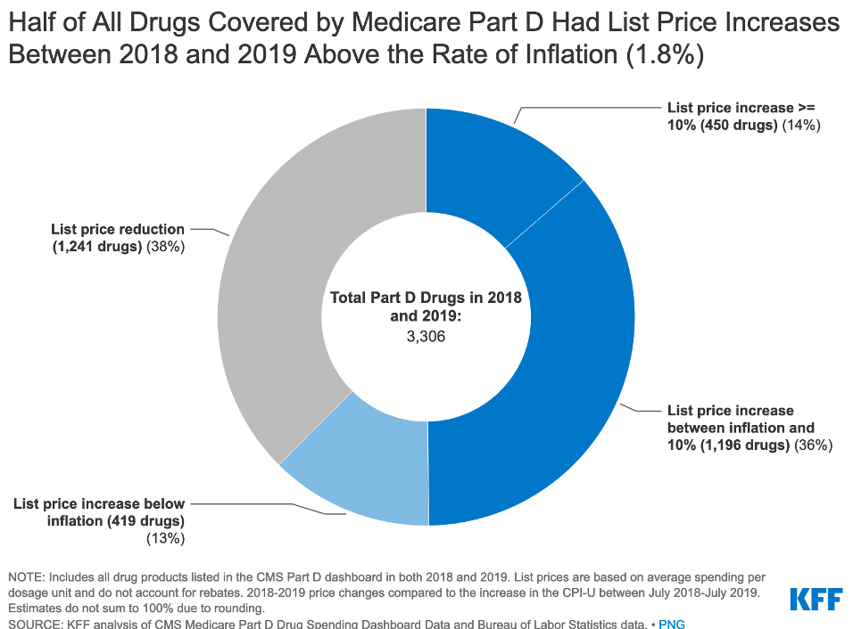 Medicare D List Price Increase